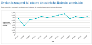 Seg�n el Centro de Informaci�n Estad�stica del Notariado, la Constituci�n de sociedades registr� una ca�da interanual del 4,2 por ciento