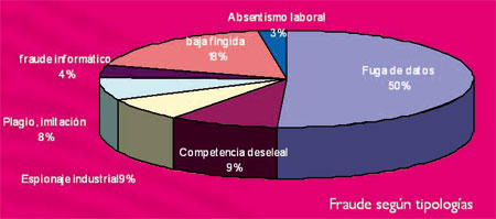 La crisis hace disminuir las bajas fingidas y el absentismo laboral