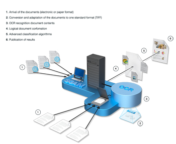 SGAIM pone al servicio de los abogados su herramienta Intelligent Document Classification