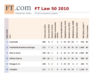 En nuestro pa�s la noticia fue recibida con gran satisfacci�n por la filial espa�ola, Eversheds Lupicinio