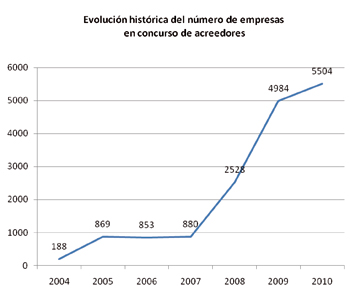 en 2010 2010 han sido publicados los concursos de acreedores de un total de 5.504 empresas