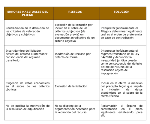 Errores m�s frecuentes