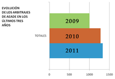 Aeade administra m�s de 1.300 arbitrajes en 2011