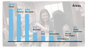 M�s del 80% de los alumnos de la Facultad de Derecho de ESADE encuentra trabajo a trav�s del foro de empleo que organiza la escuela