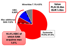 DLA Piper asesora a Banco Santander en la fusi�n con KBCBank NV en Polonia
