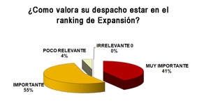El ranking de Expansi�n una herramienta de marketing con sobresaliente