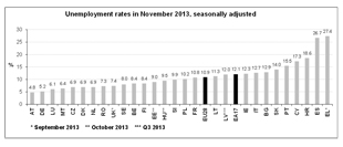 Espa�a alcanza el 26,7% de paro frente al 10,9% de la de la UE, seg�n datos publicados por Eurostat