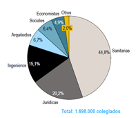 La cuota colegial de 240 euros al a�o pondr�a en peligro la viabilidad de los colegios profesionales