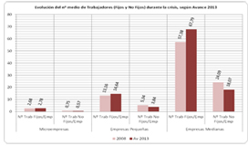 La rentabilidad de las PYME repunta de forma generalizada por primera vez desde el inicio de la crisis