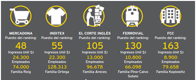 spa�a sit�a diez de sus empresas entre las 500 compa��as familiares con mayores ingresos a nivel mundial