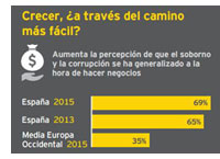 7 de cada 10 directivos alertan de que sobornos y corrupci�n son el modus operandi habitual en los negocios en Espa�a