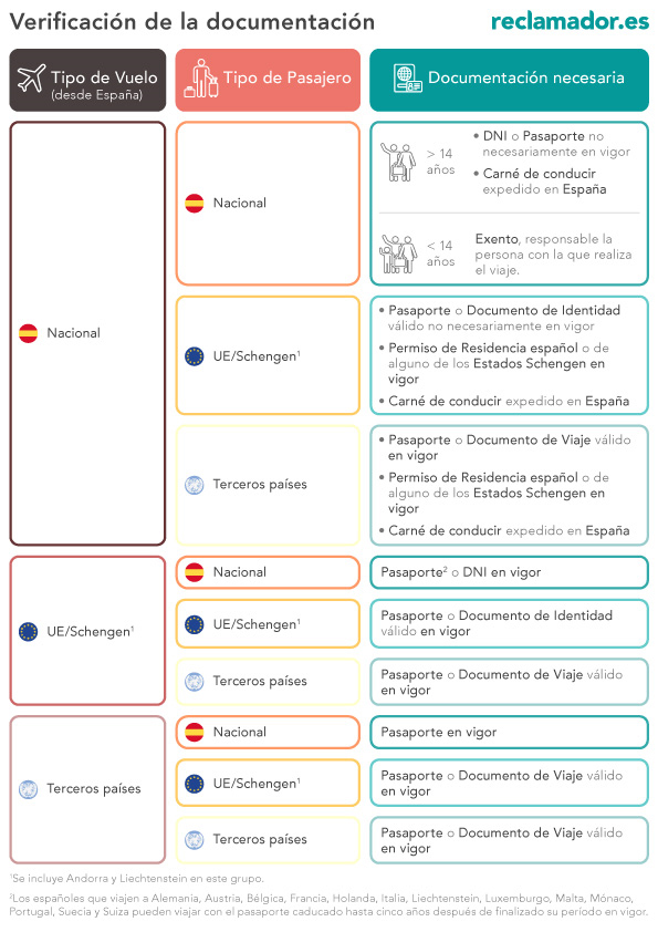 Consejos para viajeros