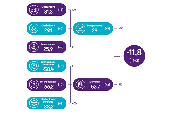 salud de la empresa mediana en España