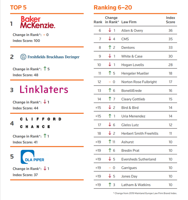 Thomson Reuters Acritas Law firm brand index Mainland Europe