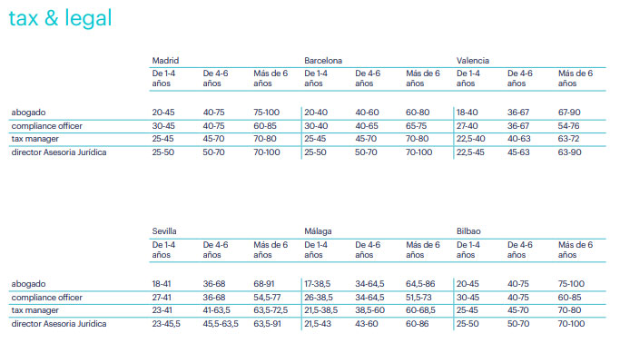 Tendencias Salariales 2021 en tax & legal