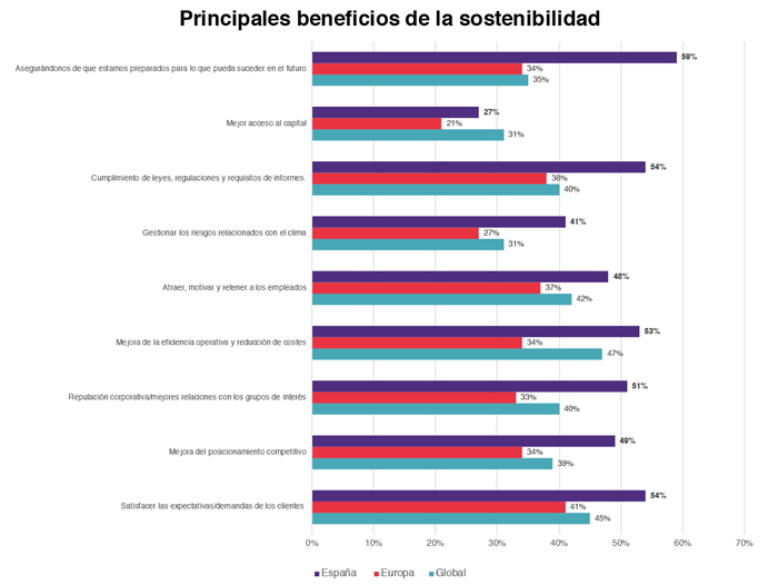 beneficios de la sostenibilidad
