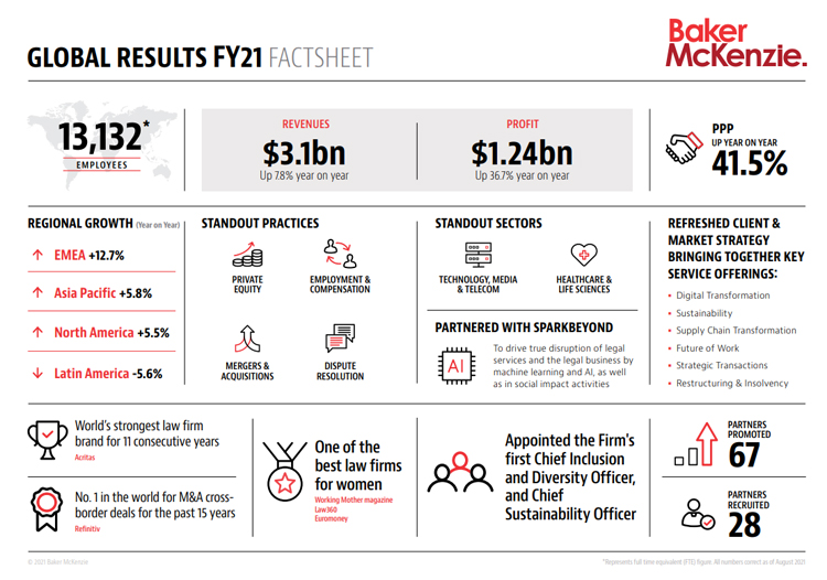 Baker McKenzie ingresos globales 2021