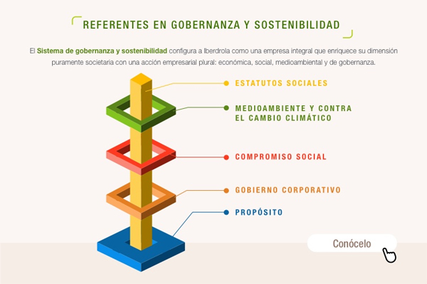 gobernanza Iberdrola