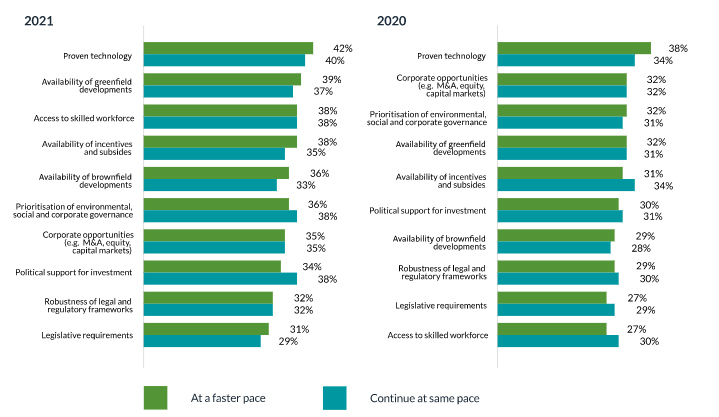 Energy Transition Investment