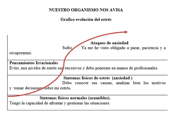 evolución del estrés