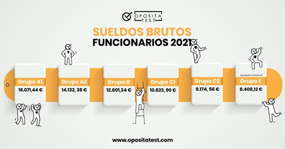 Guía de sueldos públicos en España