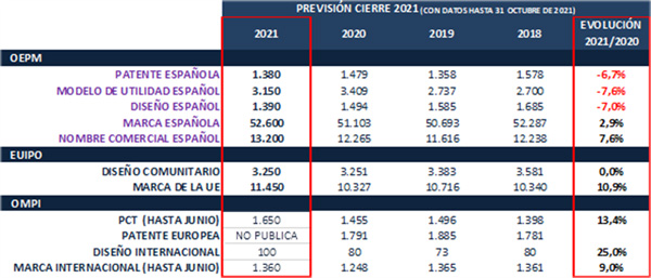 patentes españolas 2021
