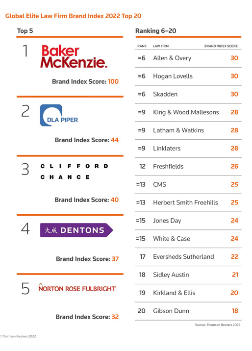 Global Elite Law Firm Brand Index