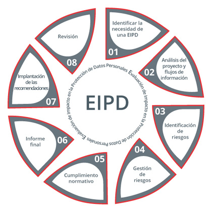 Evaluación de Impacto en la Protección de Datos EIPD