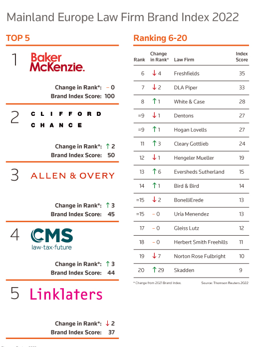 Europe Law Firm Brand Index 2022