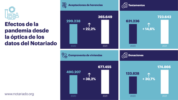 Infografía de los efectos del Covid según los datos del Notariado