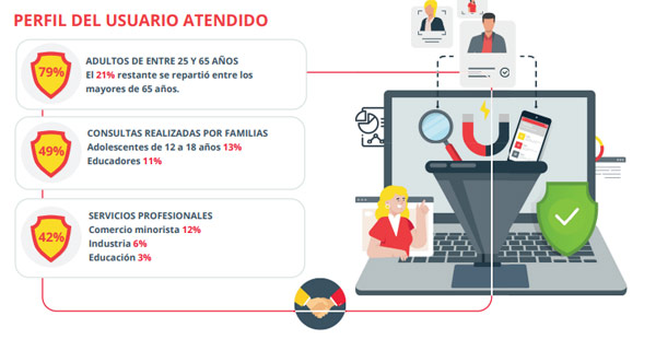 Perfil del usuario atendido