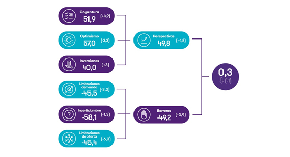 Pulso de la Mediana Empresa Española
