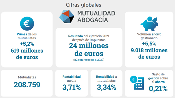 Mutualidad de la Abogacía