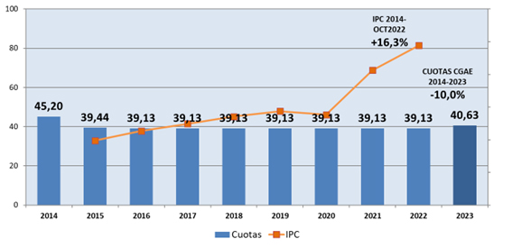 cuota Consejo General de la Abogacía
