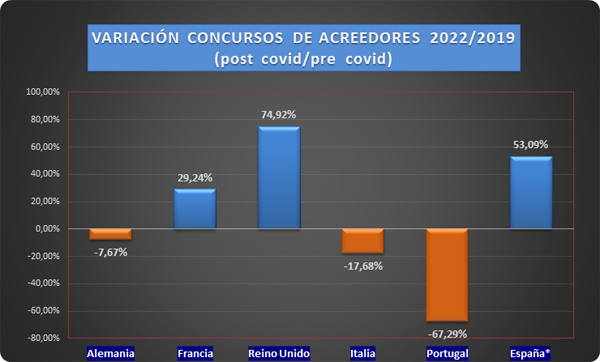 Variación concursal diversos países de nuestro entorno 2019/2022