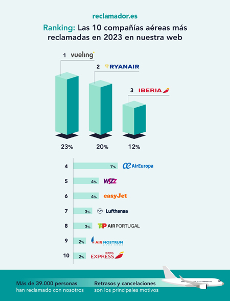 Ranking reclamador.es 2023