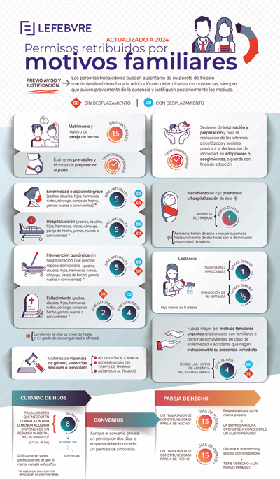 infografía los nuevos permisos para la conciliación familiar y profesional