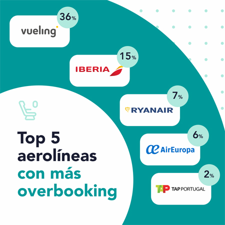5 primeras aerolíneas más reclamadas