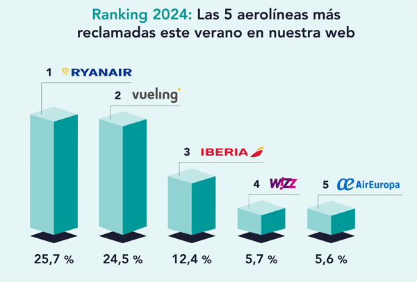 reclamaciones aerolíneas