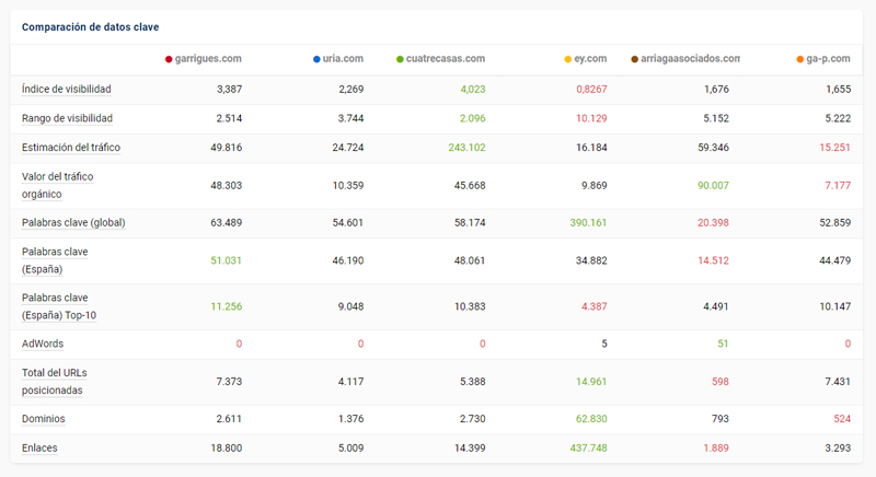 visibilidad en Google España 2