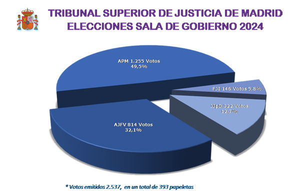 elecciones a la Sala de Gobierno del TSJ de Madrid