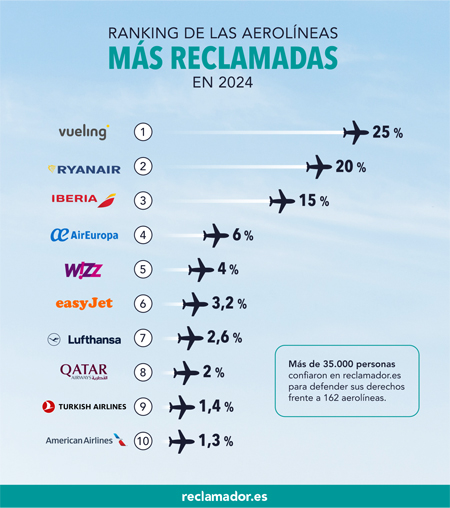 Infografía aerolíneas más reclamadas en 2024 según reclamador.es
