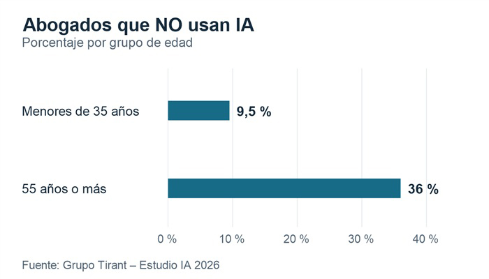 Abogados que no utilizan inteligencia artificial