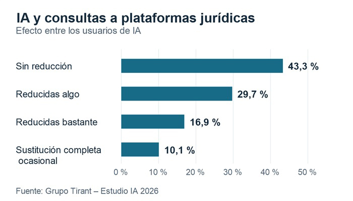 Impacto de la IA en las consultas a plataformas jurídicas